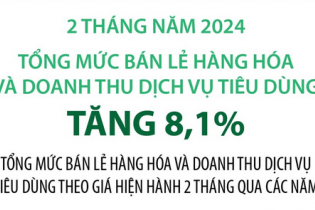 Tổng mức bán lẻ hàng hóa và doanh thu dịch vụ tiêu dùng tăng 8,1% sau 2 tháng năm 2024