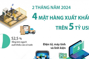 Điểm tên 4 mặt hàng xuất khẩu trên 5 tỷ USD sau 2 tháng năm 2024