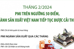 PMI trên ngưỡng 50 điểm, ngành sản xuất Việt Nam tiếp tục được cải thiện sau tháng 2/2024