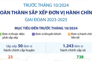 Chốt lịch hoàn thành sắp xếp đơn vị hành chính cấp huyện, cấp xã giai đoạn 2023 - 2025