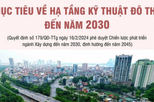 Mục tiêu về hạ tầng kỹ thuật đô thị đến năm 2030
