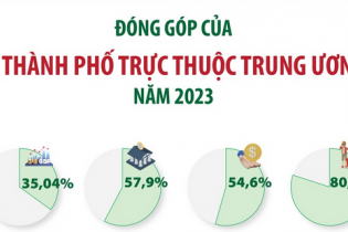 Đóng góp của 5 thành phố trực thuộc Trung ương trong phát triển kinh tế - xã hội năm 2023