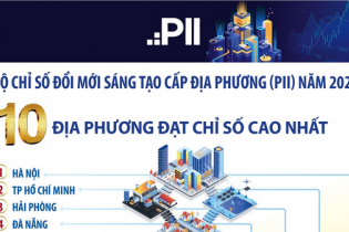 Top 10 địa phương đạt chỉ số đổi mới sáng tạo cao nhất cả nước năm 2023