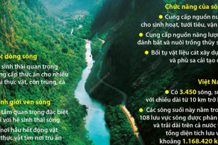 Ngày Quốc tế hành động vì các dòng sông 14/3: Nước cho mọi người