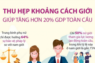 Thu hẹp khoảng cách giới giúp tăng hơn 20% GDP toàn cầu