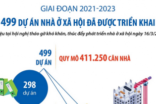 Giai đoạn 2021 - 2023: 499 dự án nhà ở xã hội đã được triển khai
