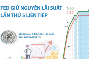 Fed giữ nguyên lãi suất lần thứ 5 liên tiếp