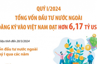 Quý I/2024: Tổng vốn đầu tư nước ngoài đăng ký vào Việt Nam đạt hơn 6,17 tỷ USD