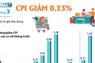 CPI tháng 3/2024 giảm 0,23%