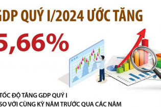 GDP quý I/2024 ước tăng 5,66%