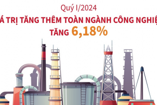 Quý I/2024, giá trị tăng thêm toàn ngành công nghiệp tăng 6,18%