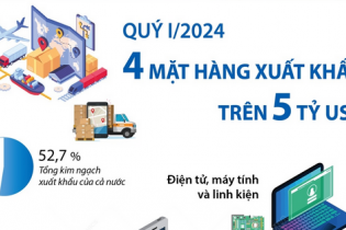 Điểm tên 4 mặt hàng xuất khẩu trên 5 tỷ USD sau quý I/2024