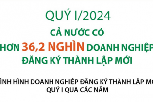 Quý I/2024, cả nước có hơn 36,2 nghìn doanh nghiệp đăng ký thành lập mới