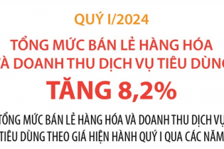 Quý I/2024, tổng mức bán lẻ hàng hóa và doanh thu dịch vụ tiêu dùng tăng 8,2%