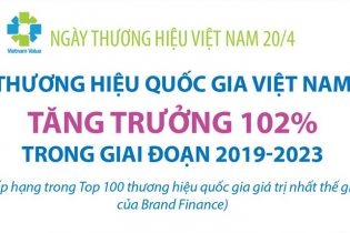 Thương hiệu quốc gia Việt Nam tăng trưởng 102% trong giai đoạn 2019 - 2023