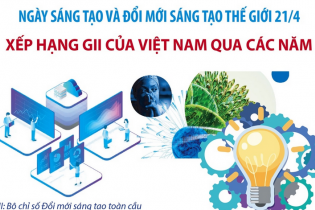 Ngày Sáng tạo và Đổi mới sáng tạo thế giới 21/4: Xếp hạng GII của Việt Nam qua các năm
