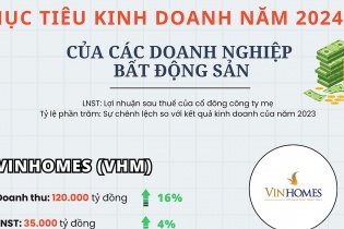Tham vọng của các "ông lớn" bất động sản trong năm 2024