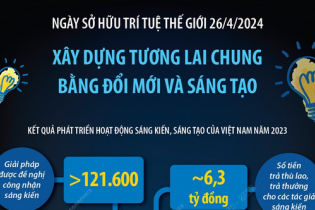 Ngày Sở hữu trí tuệ thế giới 26/4/2024: Xây dựng tương lai chung bằng đổi mới và sáng tạo