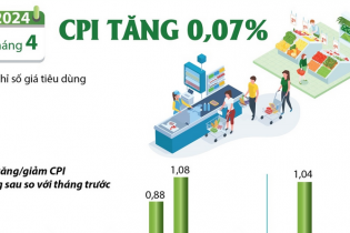 CPI tháng 4/2024 tăng 0,07%