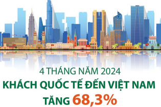 Khách quốc tế đến Việt Nam tăng 68,3% sau 4 tháng năm 2024