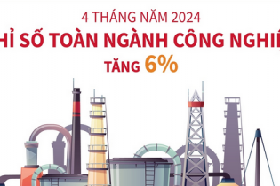 Chỉ số sản xuất toàn ngành công nghiệp tăng 6% sau 4 tháng năm 2024
