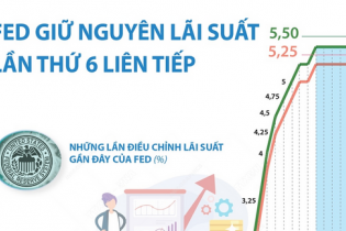 Fed giữ nguyên lãi suất, cảnh báo lạm phát vẫn ở mức cao
