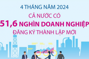 Cả nước có 51,6 nghìn doanh nghiệp đăng ký thành lập mới sau 4 tháng năm 2024