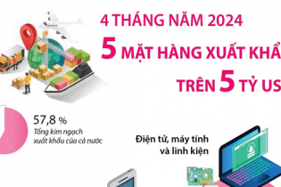 Điểm tên 5 mặt hàng xuất khẩu trên 5 tỷ USD sau 4 tháng năm 2024