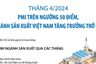 PMI trên ngưỡng 50 điểm, ngành sản xuất Việt Nam tăng trưởng trở lại trong tháng 4/2024
