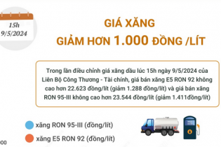 Giá xăng RON 95 vừa giảm 1.411 đồng/lít