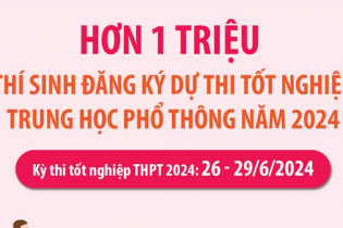 Hơn 1 triệu thí sinh hoàn thành đăng ký dự thi tốt nghiệp Trung học Phổ thông năm 2024