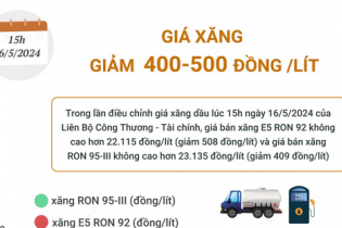 Giá xăng xăng RON 95 vừa giảm hơn 400 đồng/lít