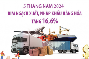 Kim ngạch xuất, nhập khẩu hàng hóa tăng 16,6% sau 5 tháng năm 2024