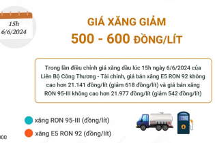 Giá xăng xăng RON 95 vừa giảm hơn 500 đồng/lít