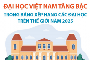 Đại học Việt Nam tăng bậc trong Bảng xếp hạng các đại học trên thế giới năm 2025