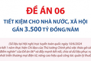 Đề án 06 tiết kiệm cho nhà nước, xã hội gần 3.500 tỷ đồng mỗi năm
