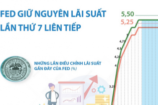 Fed quyết định giữ nguyên lãi suất cơ bản lần thứ 7 liên tiếp