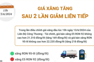 Giá xăng RON 95 vừa tăng 218 đồng/lít