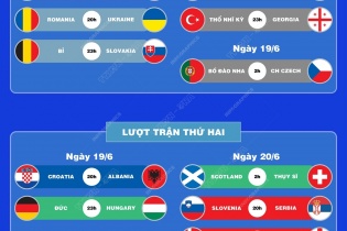 Lịch thi đấu vòng bảng Vòng chung kết EURO 2024