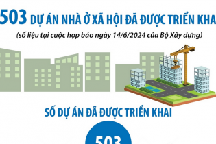 503 dự án nhà ở xã hội đã được triển khai