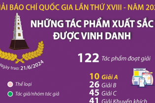Những tác phẩm xuất sắc được vinh danh tại Giải Báo chí Quốc gia lần thứ XVIII - năm 2023