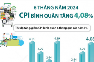 CPI bình quân 6 tháng năm 2024 tăng 4,08%