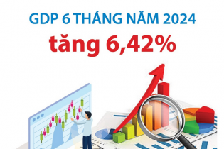 GDP 6 tháng năm 2024 tăng 6,42%
