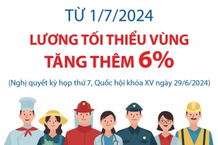 Lương tối thiểu vùng tăng thêm 6% từ ngày 1/7/2024