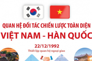 Quan hệ Đối tác chiến lược toàn diện Việt Nam - Hàn Quốc