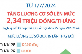 Tăng lương cơ sở lên mức 2,34 triệu đồng/tháng từ ngày 1/7/2024