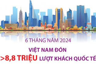 Việt Nam đón hơn 8,8 triệu lượt khách quốc tế sau 6 tháng năm 2024