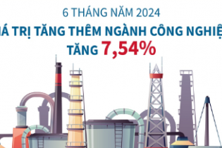 Giá trị tăng thêm toàn ngành công nghiệp tăng 7,54% sau 6 tháng năm 2024