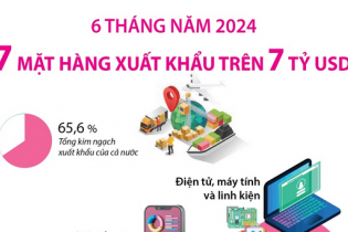 Điểm tên 7 mặt hàng xuất khẩu đạt kim ngạch trên 7 tỷ USD sau 6 tháng năm 2024