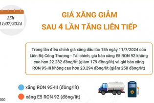 Giá xăng vừa giảm sau 4 lần tăng liên tiếp